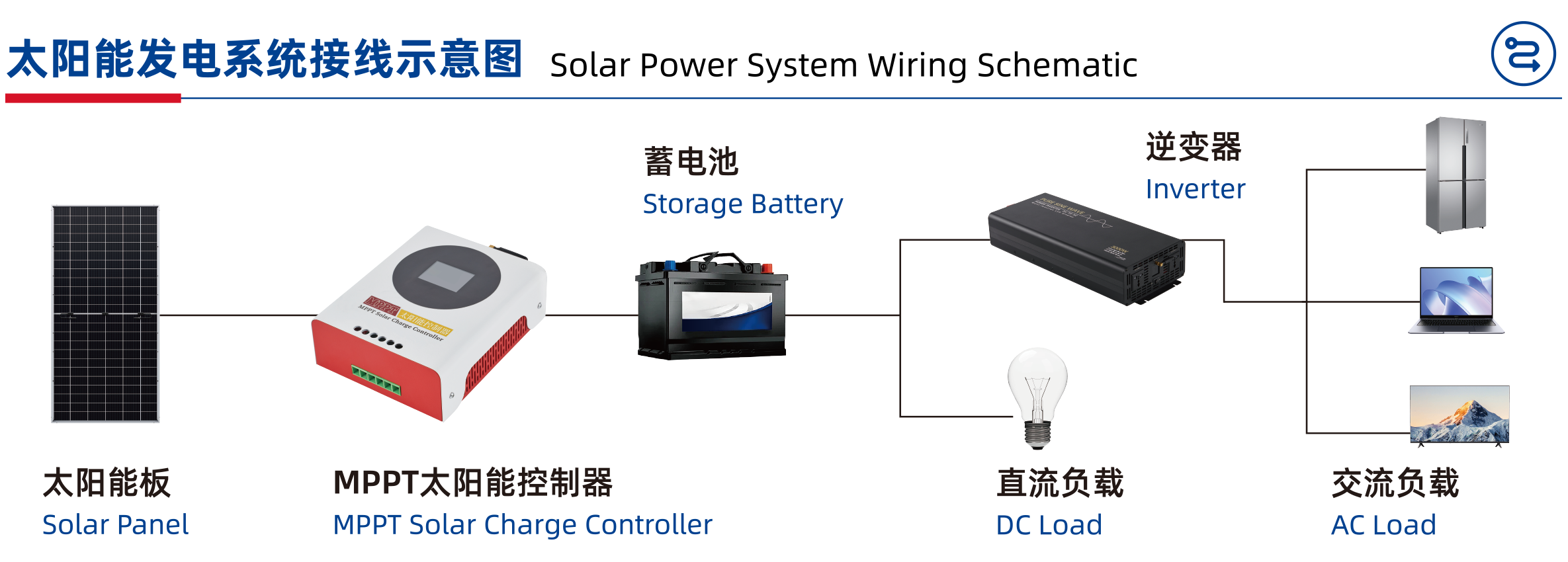 Micro-inverters and Central Inverters How Do They Stack Up for Solar Power