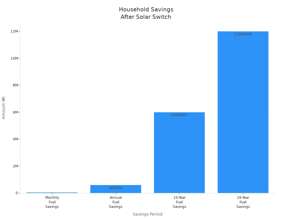 Bar chart showing household savings in Nigeria after switching to solar panels over different time periods