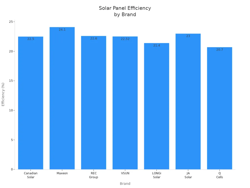 Bar chart comparing solar panel efficiency of Canadian Solar and other leading brands