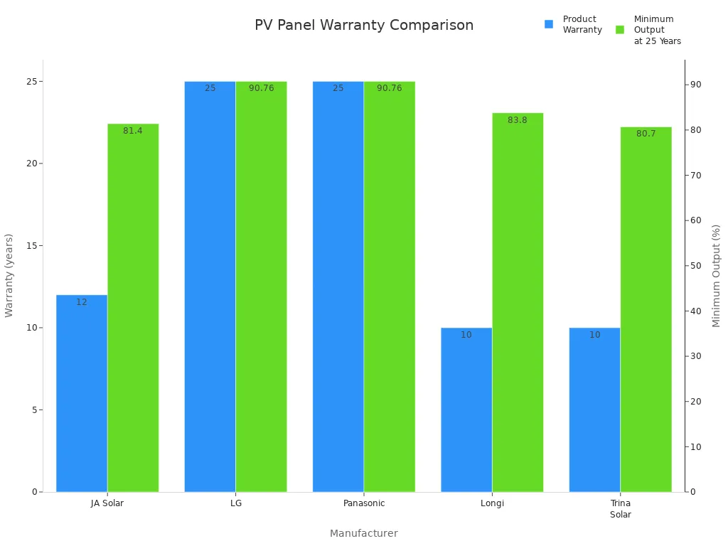 Bar chart comparing product warranty and minimum output at 25 years for major PV panel manufacturers
