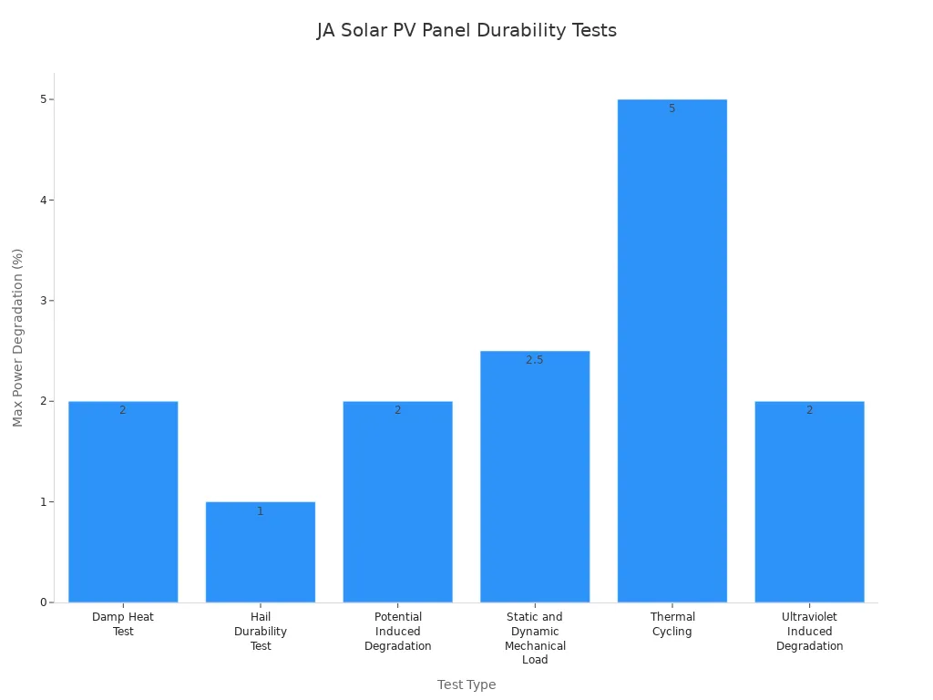 Bar chart showing JA Solar PV panel degradation percentages across six durability tests