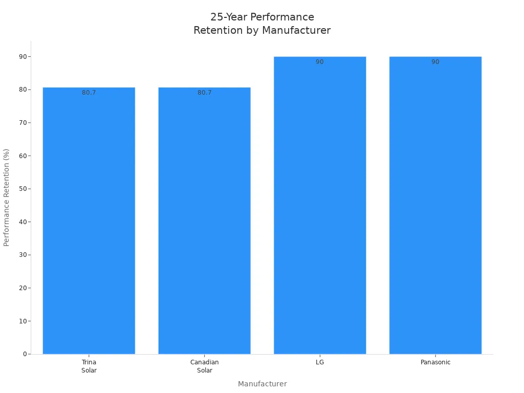 Bar chart comparing 25-year performance retention of Trina Solar, Canadian Solar, LG, and Panasonic panels