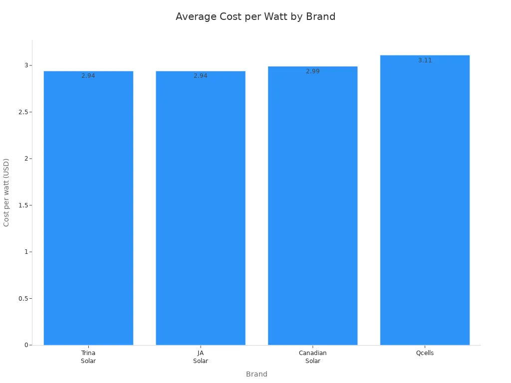 Bar chart comparing cost per watt for Trina Solar, JA Solar, Canadian Solar, and Qcells.
