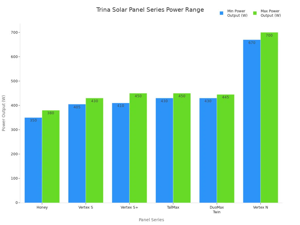 Bar chart comparing minimum and maximum power output for Trina Solar panel series