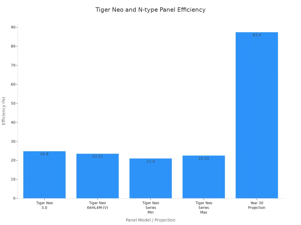 Bar chart showing efficiency ratings for Tiger Neo and N-type panels
