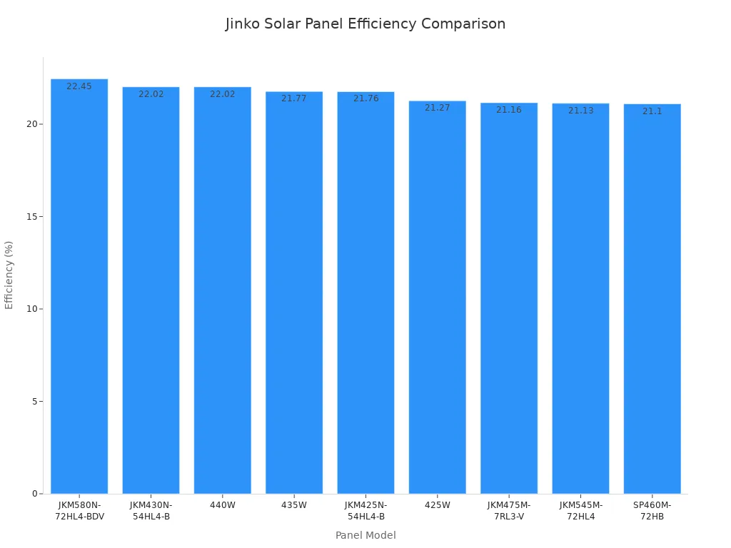 Bar chart comparing efficiency of various Jinko Solar panel models