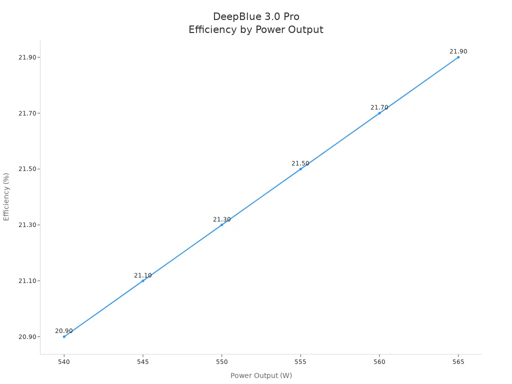 Line chart showing DeepBlue 3.0 Pro solar panel efficiency increasing with power output